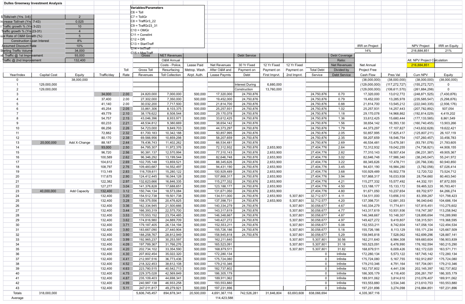  Instruction First, re-read the Dulles Greenway case before completing this assignment.