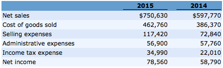 Operating data for Navarro Corporation are presented below. Prepare a schedule showing