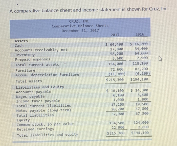  A comparative balance sheet and income statement is shown for Cruz,