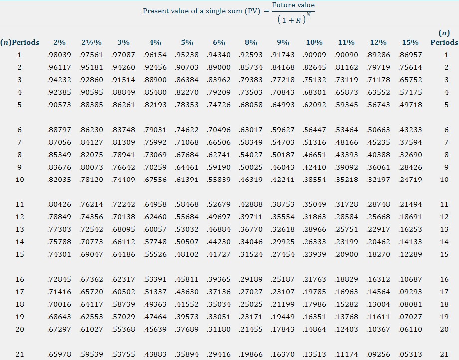 to this analysis. TABLE 7.1 Future Value of 1 (Future Value of