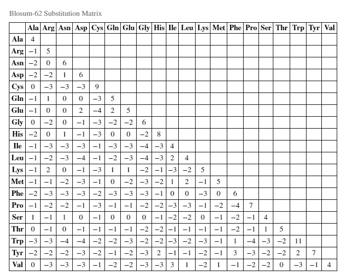 2. ASNLFDIRLI-G GSNDFYEVKIMD Calculate the alignment scores of each sequence alignment using