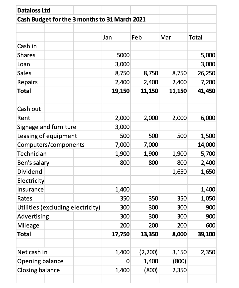 true: (10 Marks) | a) Gearing is too high and the loan