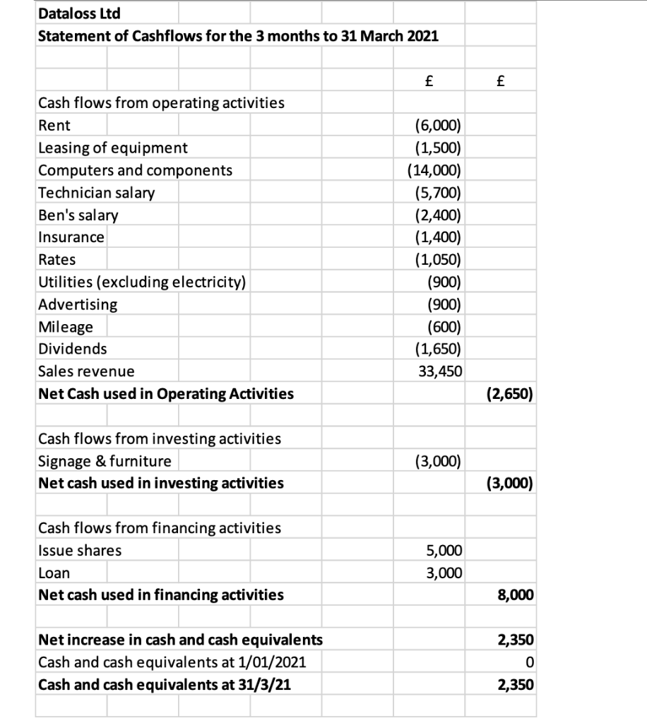 is likely to increase profit d) Increasing the amount of repair work