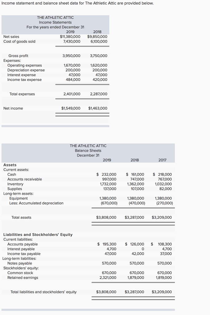  Income statement and balance sheet data for The Athletic Attic are