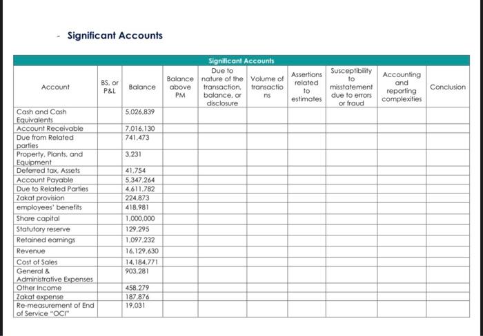 i need this asap anwser based on the two statments Significant Accounts