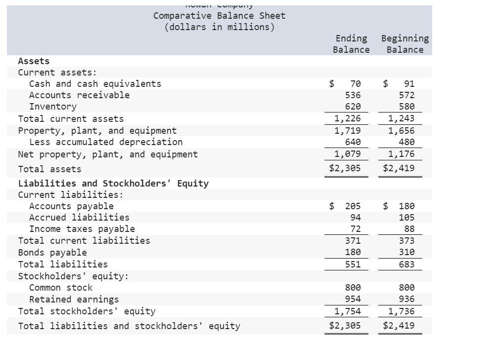  Wurt many Comparative Balance Sheet (dollars in millions) Ending Beginning Balance