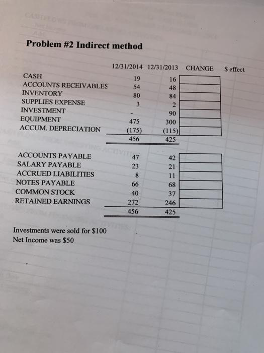  Problem #2 Indirect method 12/31/2014 12/31/2013 CHANGE $ effect CASH ACCOUNTS