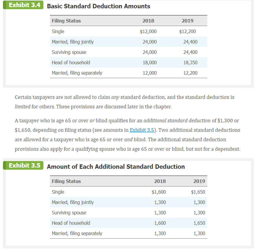  Exhibit 3.4 Basic Standard Deduction Amounts Filing Status 2018 2019 Single