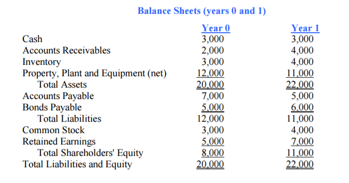 You are given two consecutive balance sheets, an income statement, and a