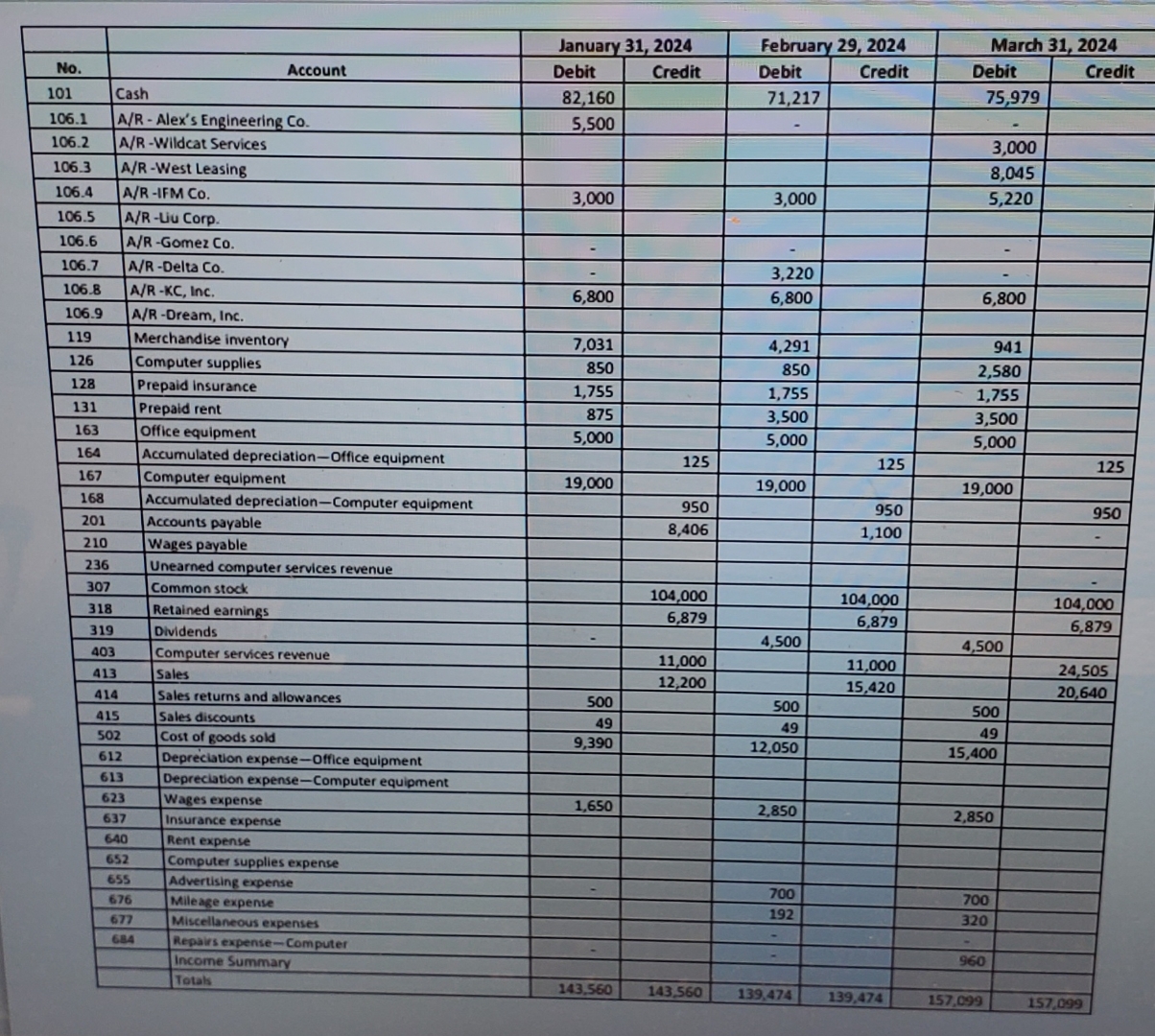  d. Statement of cash flows using the indirect method for the