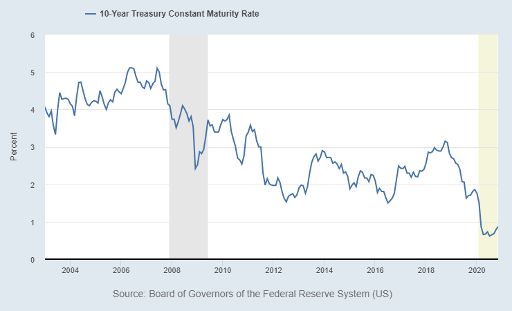 Describe the differences in yields between the two graphs. In what