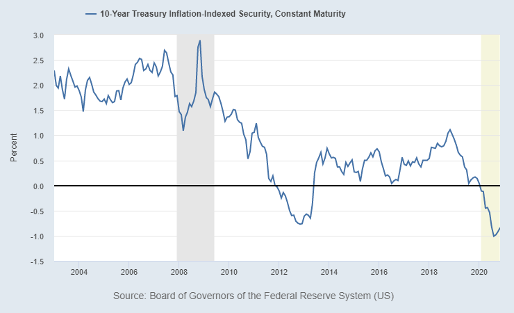 periods does inflation seem to be the highest? The lowest? Explanation should