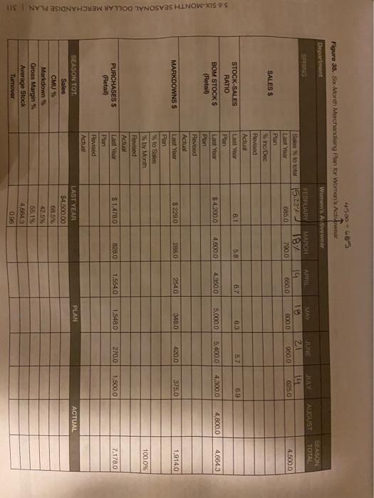 the activewear department started to develop the merchandise plan for the Spring