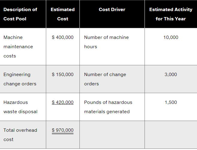 a variety of custom products. The company has traditionally used a plantwide