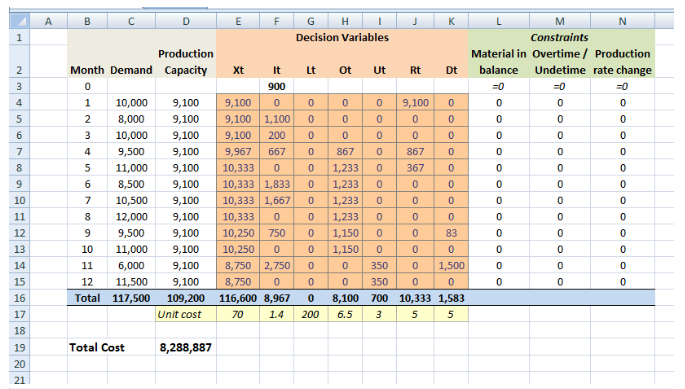  How are the decision variables and monthly demand being generated? I