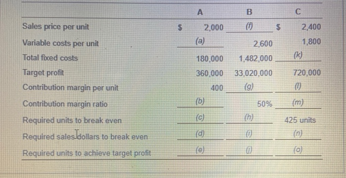 Compute the missing amounts for the following table. (0) 2,000 $ 2,400
