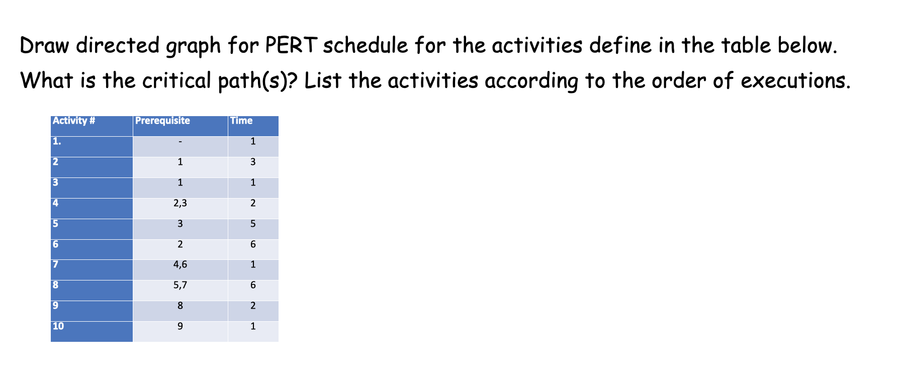 Draw directed graph for PERT schedule for the activities define in