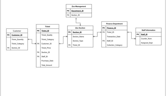  Q: Draw me a level 0 diagram 