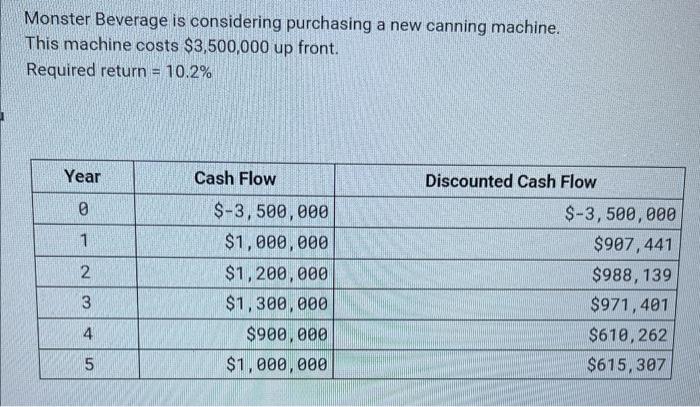  Monster Beverage is considering purchasing a new canning machine. This machine