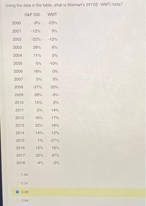  Using the data in the table, what is Walmart's (NYSE: WMT)