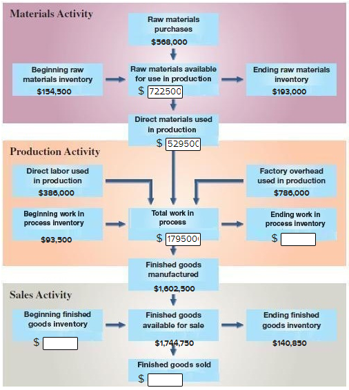 Materials Activity Raw materials purchases $568,000 Beginning raw materials inventory $134,500