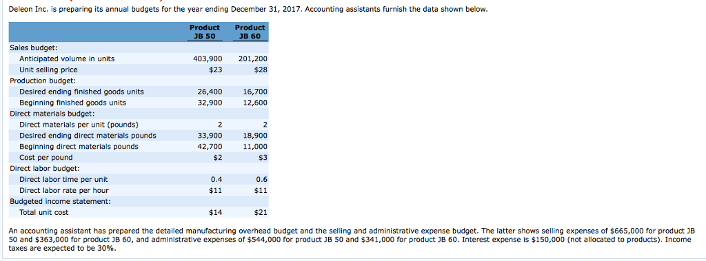 need help with the red empties!! Deleon Inc. is preparing its annual