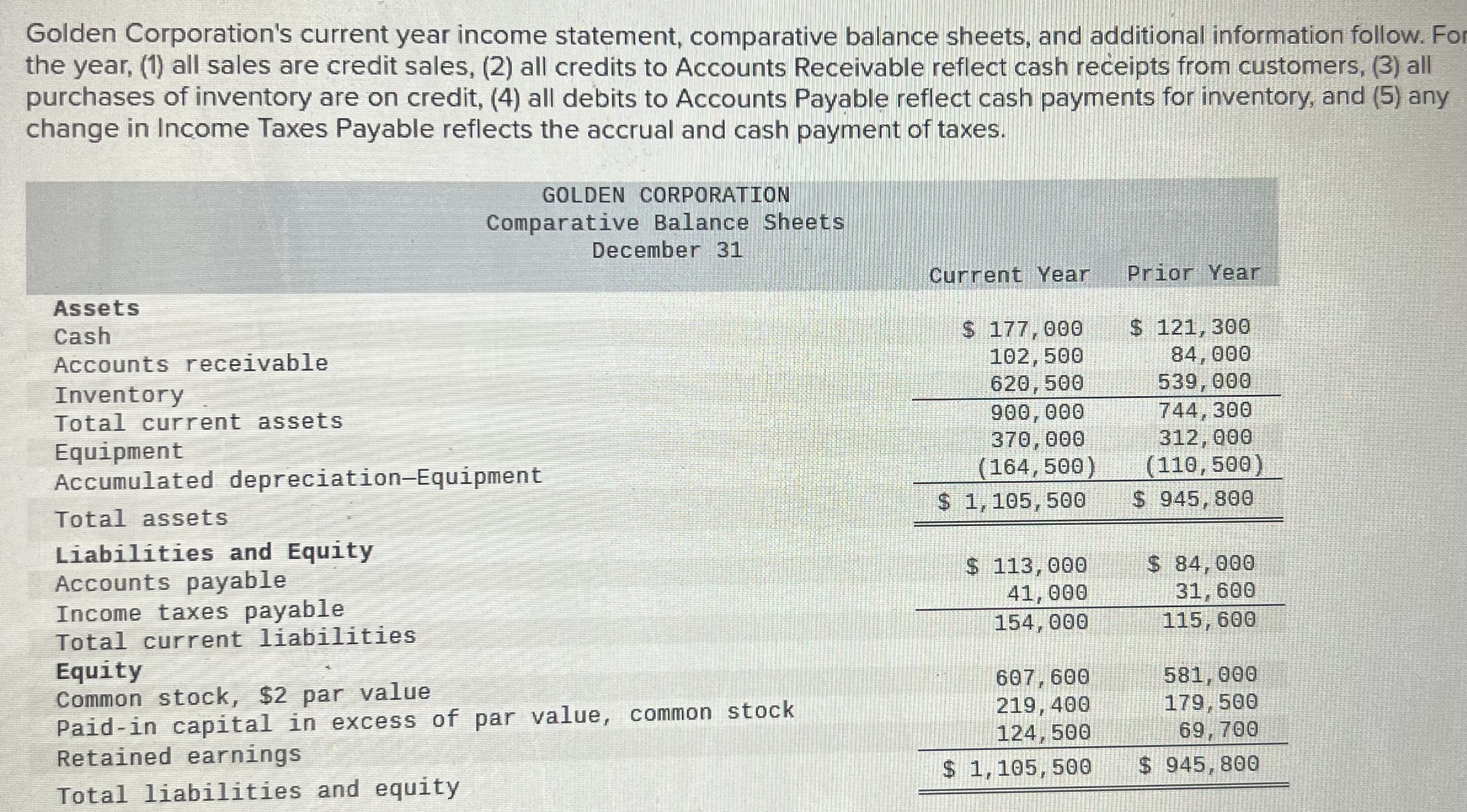 Please help!! Additional Information on Current Year Transactions a. Purchased equipment for