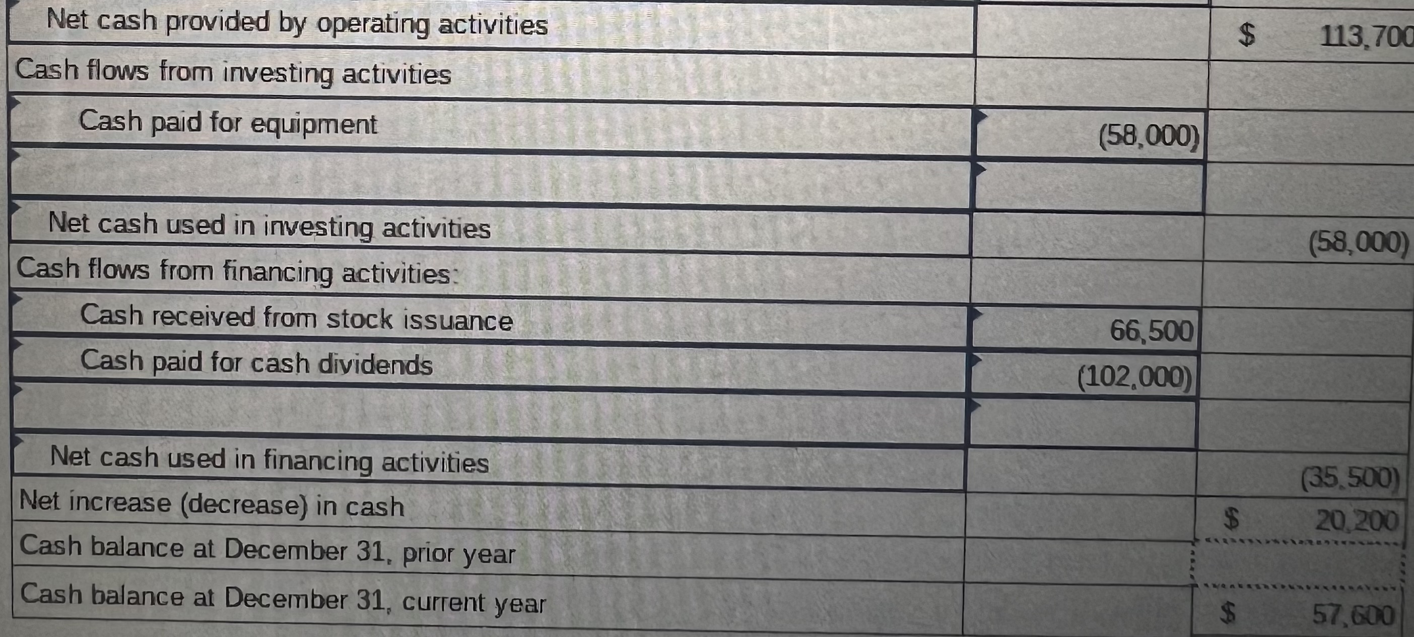 sold Gross profit Operating expenses (excluding depreciation) Depreciation expense Income before taxes