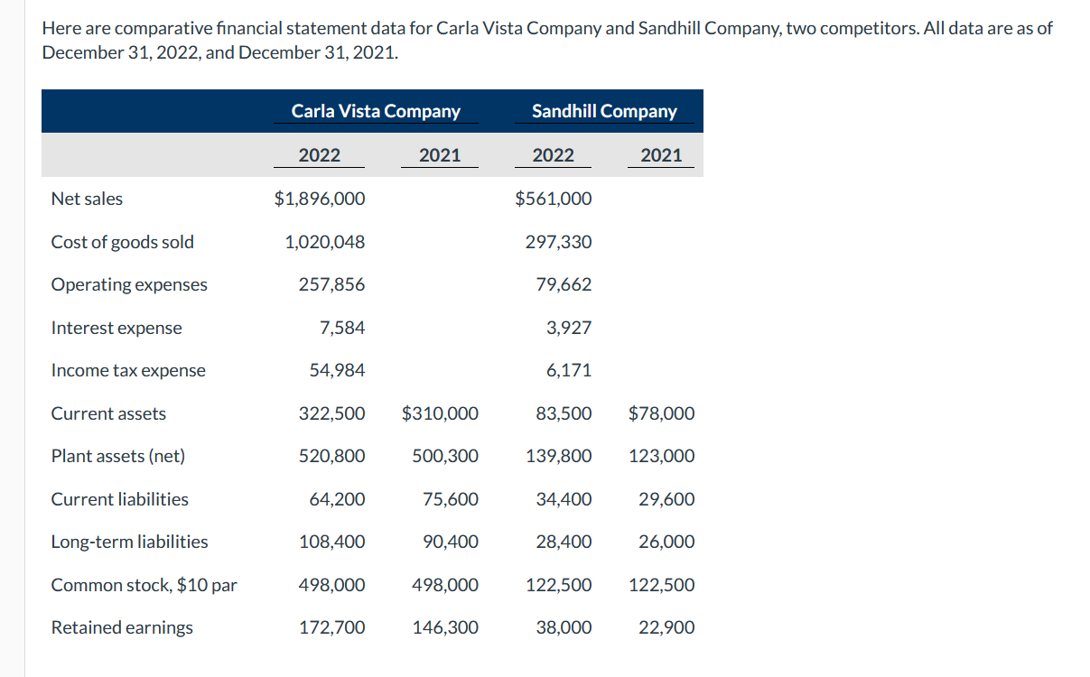  Here are comparative financial statement data for Carla Vista Company and