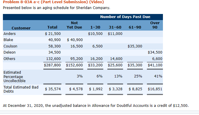 Problem 8-03A a-c (Part Level Submission) (Video) Presented below is an