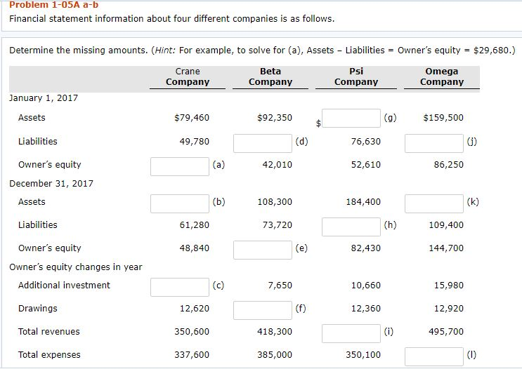 Problem 1-05A a-b Financial statement information about four different companies is