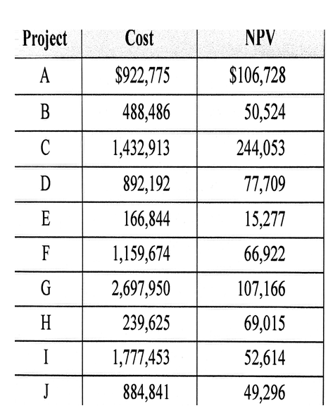  Now assume that projects A and B are mutually exclusive, but