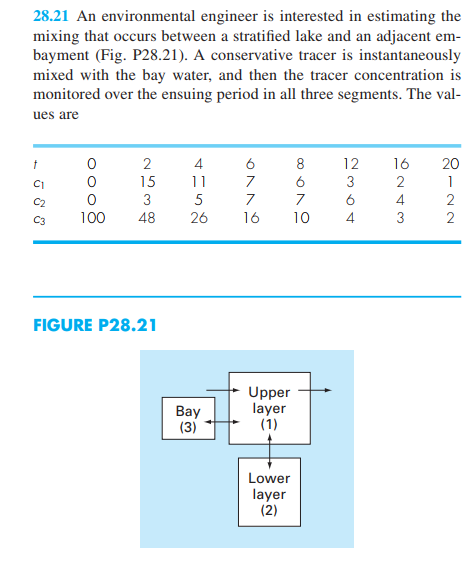 Please solve using MATLAB (involves fitting ODE to data) 28.21 An environmental