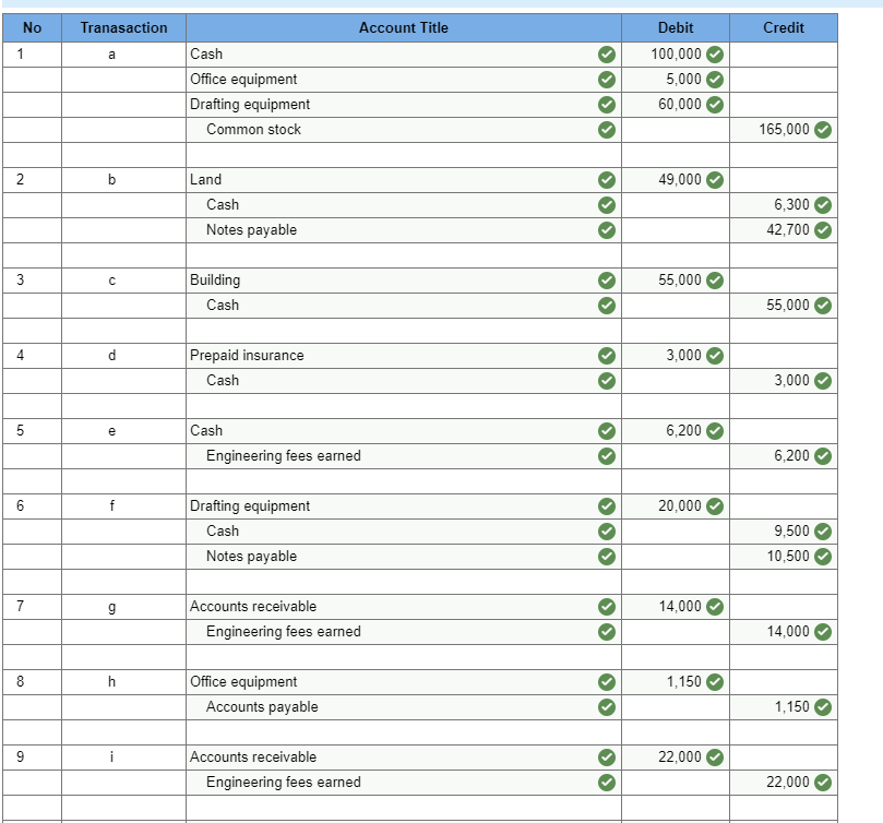 ledger accounts Transaction Transaction 106: Accounts Receivable Debit Credit 14,000 22,000 7,000