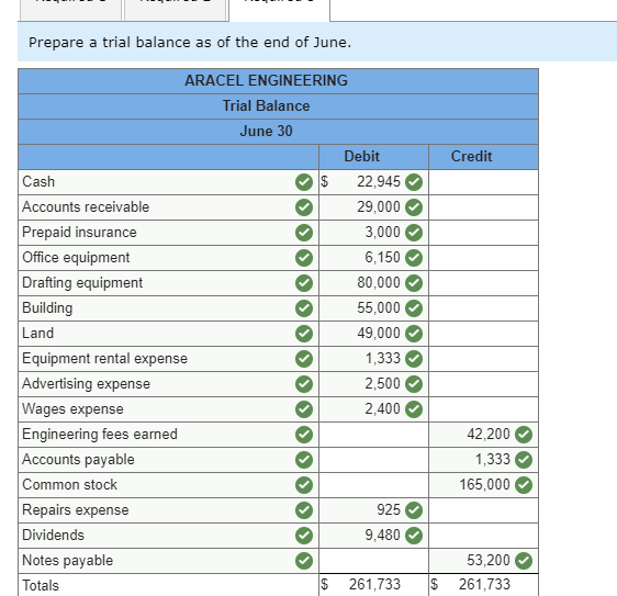 6,200 9,500 7,000 1,200 1,150 925 9,480 1,200 2.500 Balance 100,000 93,700