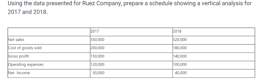 Using the data presented for Ruez Company, prepare a schedule showing