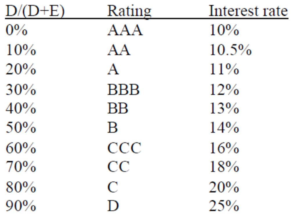 GE Corp. is examining its capital structure with the intent of arriving