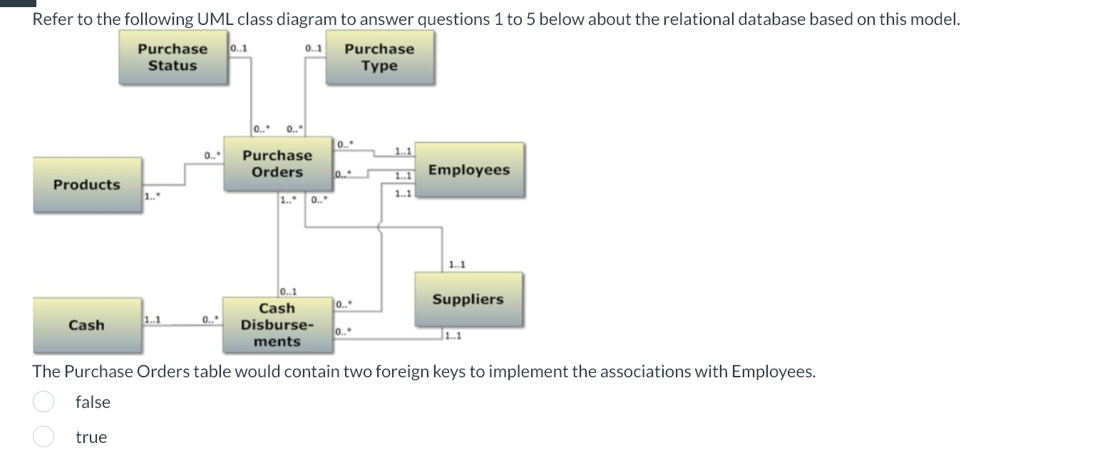 The Purchase Orders table would contain two foreign keys to implement