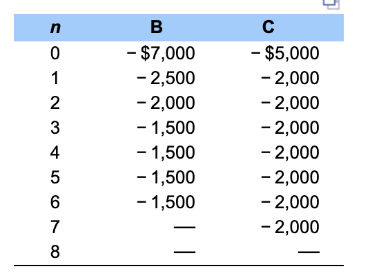  n 0 1 2 B $7,000 - 2,500 2,000 1,500 -