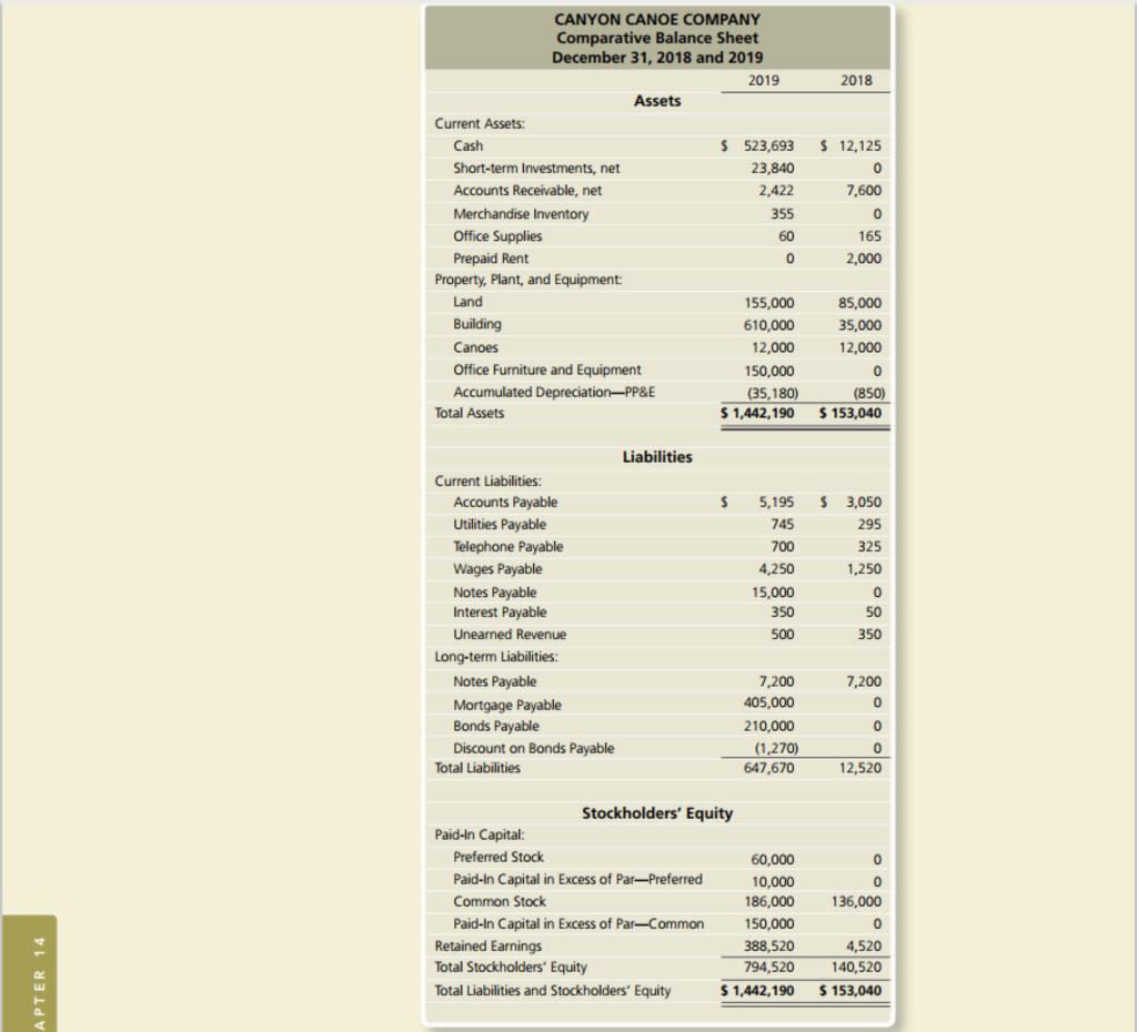 Prepare the statement of cash flows using the indirect method CANYON CANOE