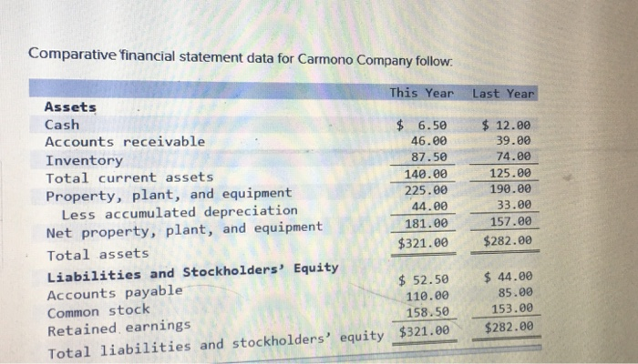  Comparative financial statement data for Carmono Company follow This Year Last