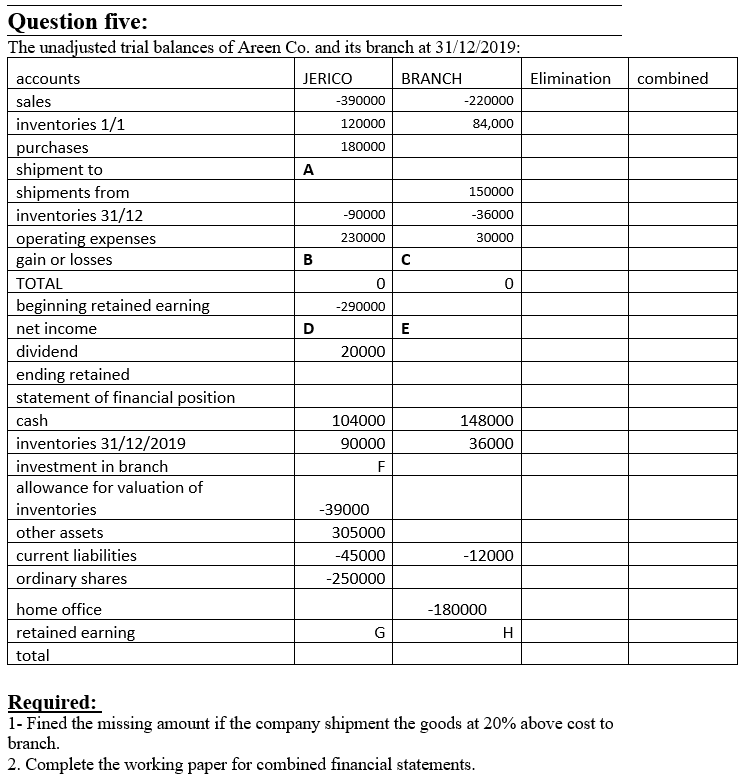 Please Solve This Question (Advanced Accounting) combined Question five: The unadjusted trial