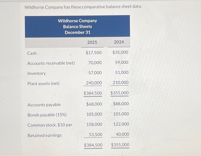  Wildhorse Company has these comparative balance sheet data: Additional information for
