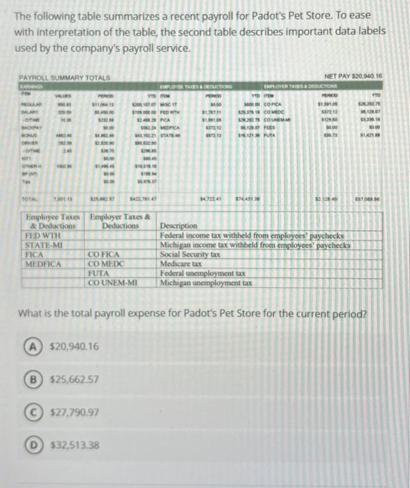  The following table summarizes a recent payroll for Padot's Pet Store.