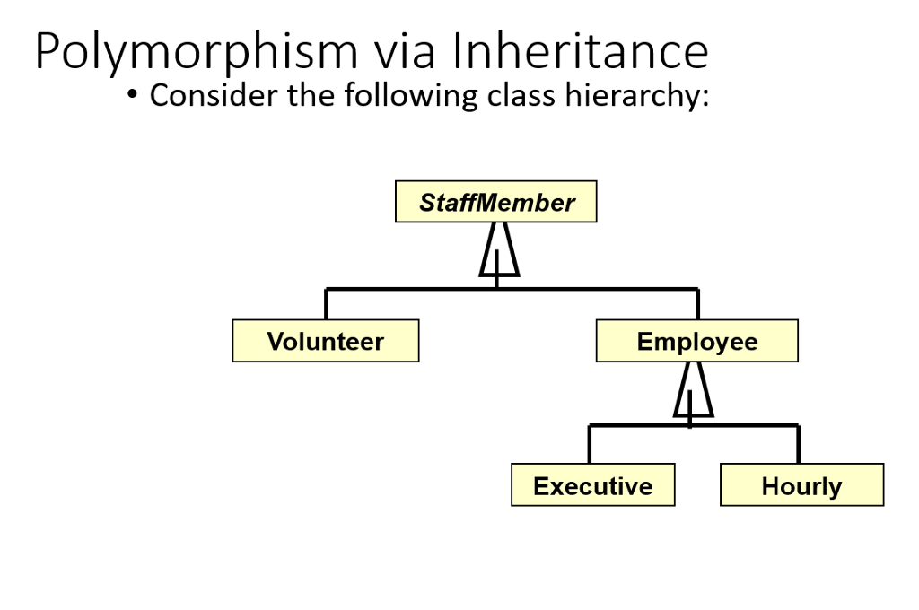 Objective: Implementation of Java ArrayList API Refer to the StaffMember class hierarchy