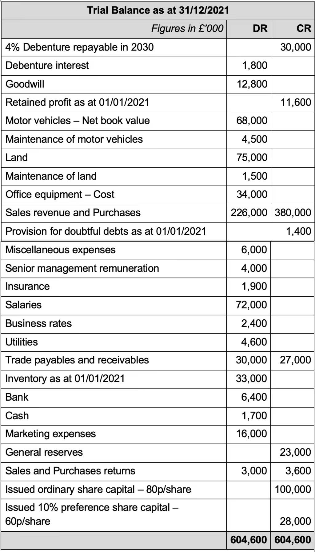 A trial balance and additional financial data from Y Ltd. books
