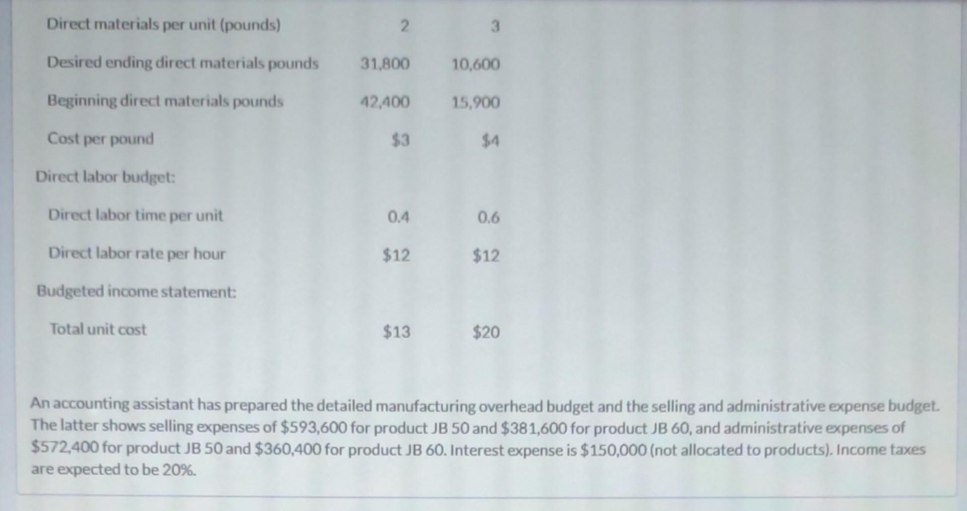 December 31,2022. Accounting assistants furnish the data shown below. An accounting assistant