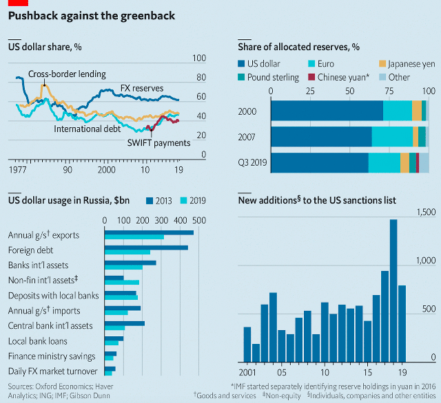 8. The dollar is facing a pushback from allies and adversaries in