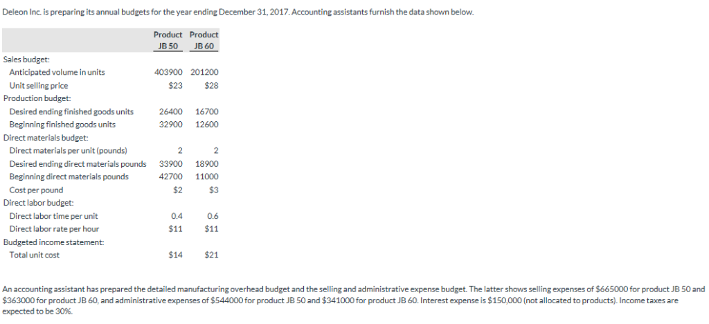 Deleon Inc. is preparing its annual budgets for the year ending