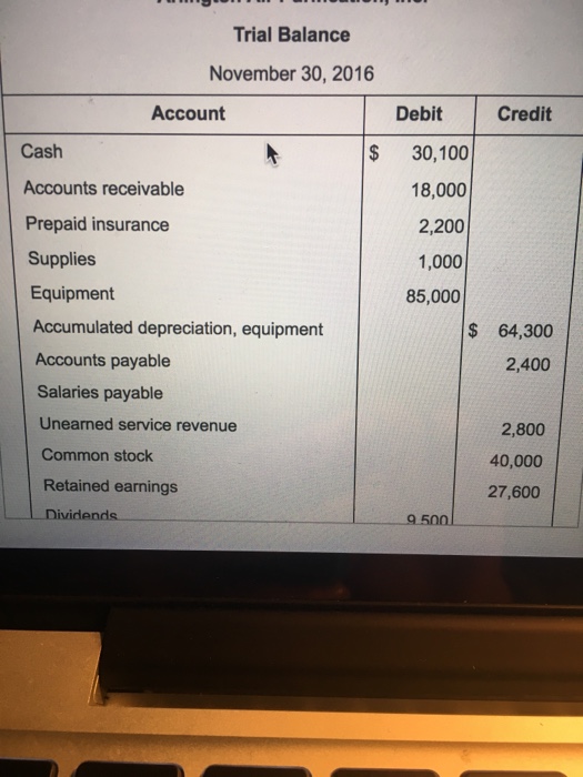 at November 30, $500 b. Supplies used during the month, $700 Credit